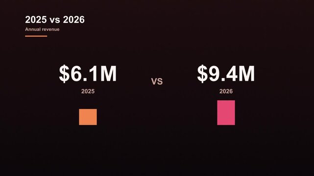 Warm colored animated comparison chart showing annual revenue growth between 2025 and 2026