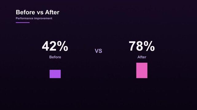 Purple animated comparison chart showing performance improvement before versus after