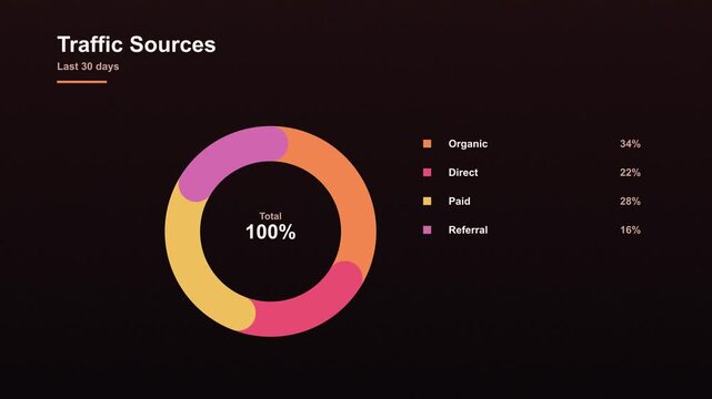 Warm colored animated circular donut chart showing traffic sources breakdown