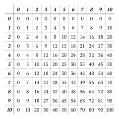 Obraz premium Multiplication table with numbers 0 to 10