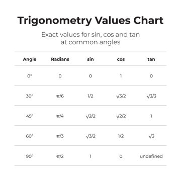 Trigonometry Values Chart with Exact Sine Cosine Tangent