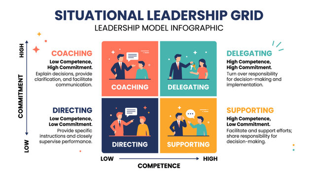 Situational leadership grid explaining different management styles and their application