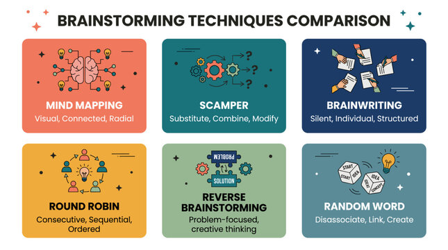 Comparison of various creative brainstorming techniques for idea generation and problem-solving