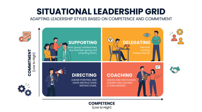 Situational Leadership Grid Adapting Styles Based on Competence and Commitment