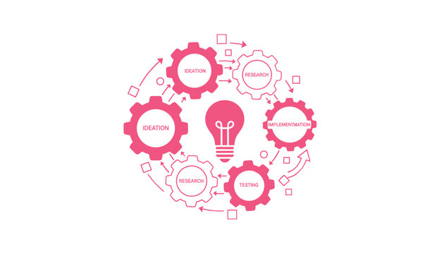 Circular gear diagram showing the business process cycle including ideation, research, testing, and implementation for organizational project management.