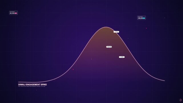 Dynamic statistical normal distribution curve rising and falling