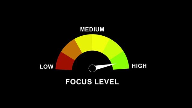 Animated focus level gauge meter with dynamic needle movement indicating low, medium, and performance metrics for data visualization, productivity tracking, and business analytics dashboards