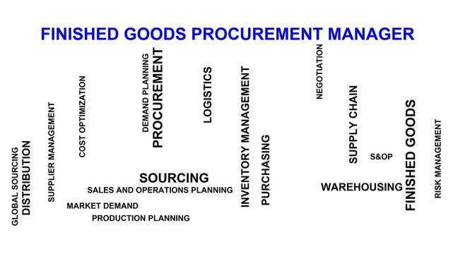Finished Goods Procurement Manager Word Cloud