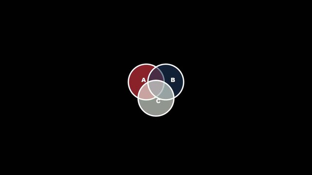 Venn diagram circles with overlapping sections labeled A B and C rendered in a minimal motion graphic video animation style