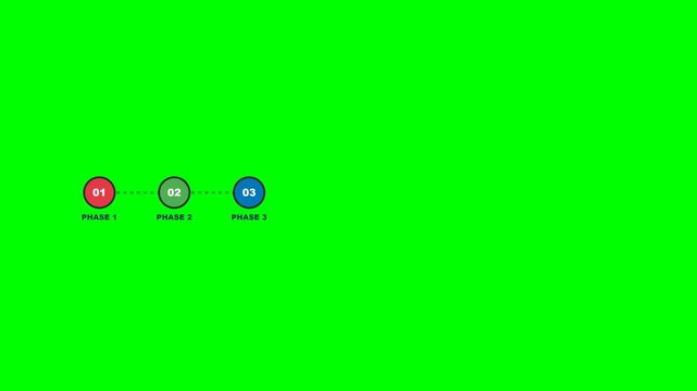 Three phase process timeline infographic with circular icons and connected dashed lines featured in a dynamic digital motion video clip