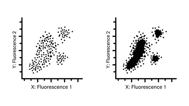 Fluorescence Data Scatter Plot Analysis