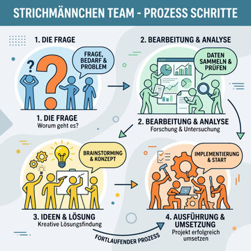 A diagram showing a four step business project development workflow process