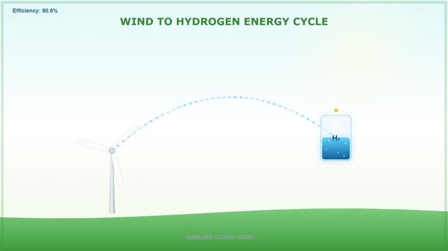 Wind turbine generates energy for hydrogen production in a green landscape