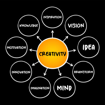 Creativity concept map featuring central idea connected to inspiration, vision, idea, brainstorm, mind, imagination, innovation, motivation, knowledge. Diagram for mental process and strategic thinkin