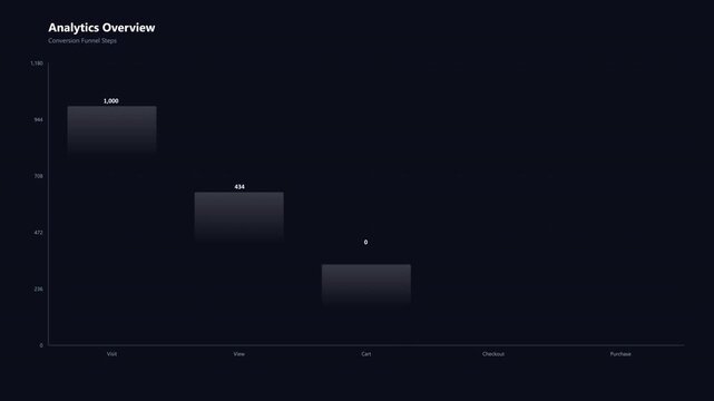 Dark analytics overview dashboard with a waterfall chart showing declining trends and data visualization