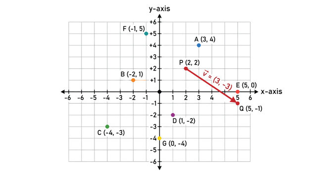 Cartesian coordinate system graph with plotted points vectors and labeled axes digital illustration