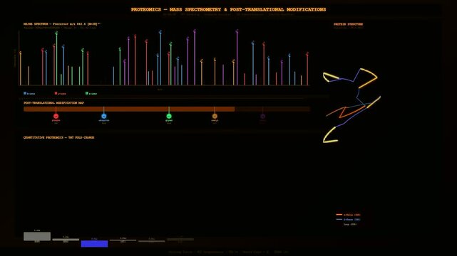 Dynamic visualizations of bioinformatics genome analysis show protein structures forming alongside mass spectrometry peaks and post translational modification maps on a dark screen.