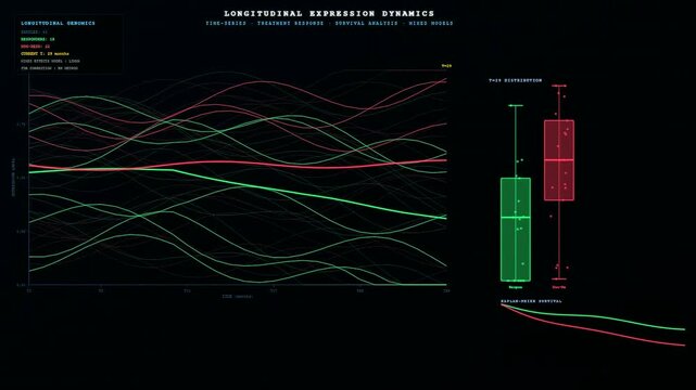 This interface displays bioinformatics genome analysis where fluctuating curves and box plots visualize gene expression levels in a professional dark mode scientific research dashboard.
