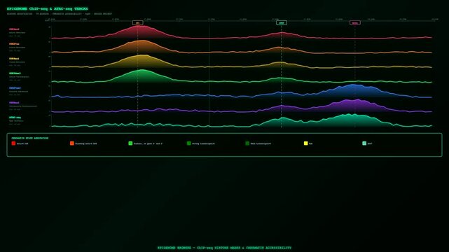 Scientific display showing bioinformatics genome analysis as colorful epigenetic peaks and chromatin tracks update dynamically across a screen during a detailed laboratory research simulation.