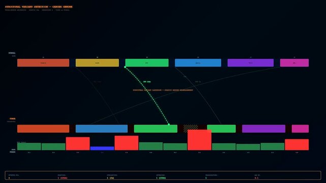 Professional bioinformatics genome analysis visualizes structural variants in a cancer sequence as dynamic lines connect matching segments across digital interfaces for medical research