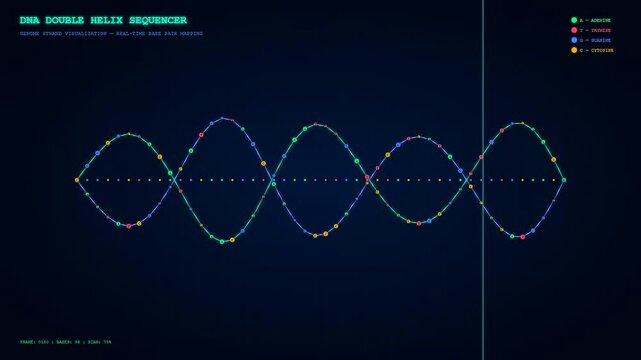 A sophisticated bioinformatics genome analysis display shows a digital DNA double helix pulsating with colorful base pairs while a scan line tracks progress across the dark interface.