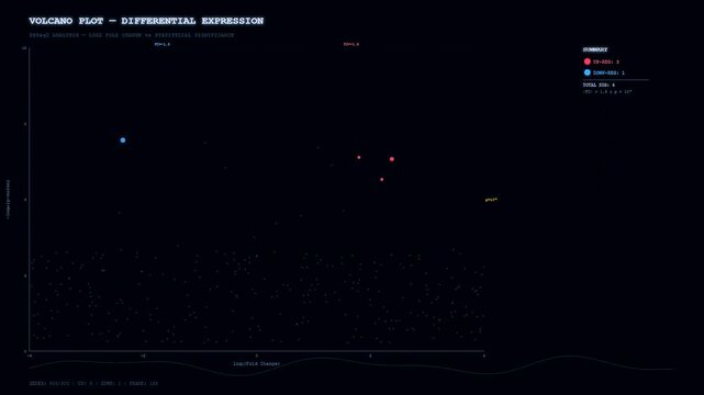 This detailed bioinformatics genome analysis visualization features a dynamic volcano plot illustrating genetic data changes during a sophisticated scientific study on a high tech computer monitor.