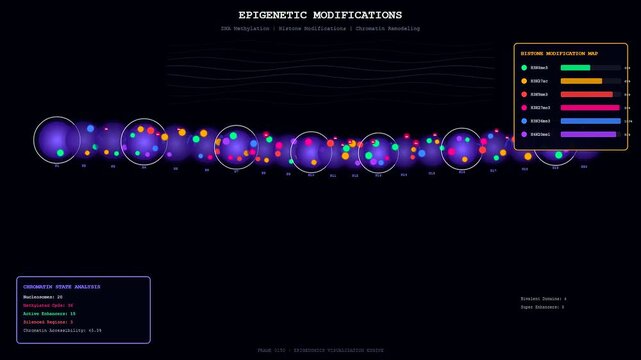 A digital visualization of bioinformatics genome analysis displays dynamic histone maps and chromatin state changes moving across a sleek dark scientific interface during research.