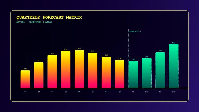 A digital predictive analytics display showing rising bar charts that animate over time across three panels within a dark environment featuring soft neon glowing light