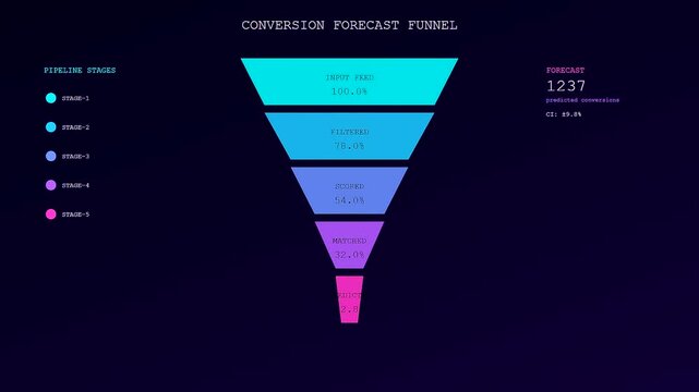 Predictive analytics display showing a digital funnel chart with percentage growth data on a deep dark screen for modern corporate performance tracking and business trend monitoring