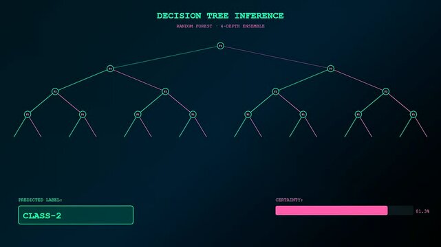 Three screens showcasing a predictive analytics display that illustrates complex algorithmic decision paths with branching nodes and glowing lines in a deep dark digital environment