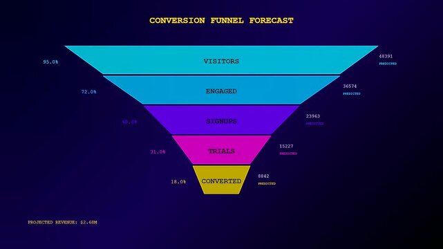 Predictive analytics display showing a conversion funnel forecast on a dark gradient screen with glowing text and numerical values representing growth stages in a digital dashboard