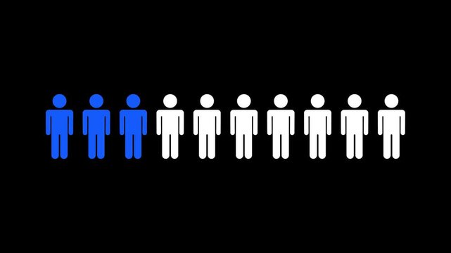 Three out of ten people animation on transparent background illustrating statistical comparison population ratio and percentage concept alpha channel