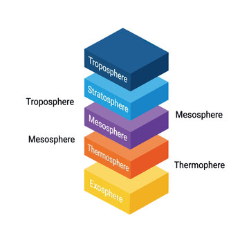 Colorful layered diagram of Earths atmospheric structure.
