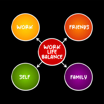 Work life balance infographic schema displaying these core areas including work, friends, family, and self connected by arrows to help people manage stress, health, lifestyle and daily happiness.