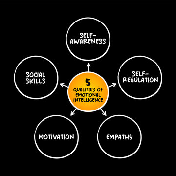 5 qualities of emotional intelligence schema displaying self-awareness, social skills, motivation, empathy, and self-regulation as basic elements for psychological development and coaching plans.
