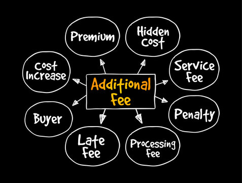 Additional fee diagram indicates premium, hidden cost, service fee, penalty, processing fee, late fee, buyer, and cost increase circles with arrows to manage financial expense and business taxes.