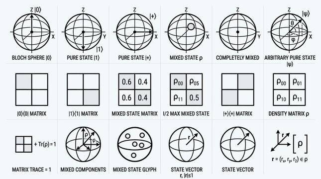 Quantum state vector icons including bloch sphere pure and mixed state matrices trace operations and density components for physics education and technical illustration.