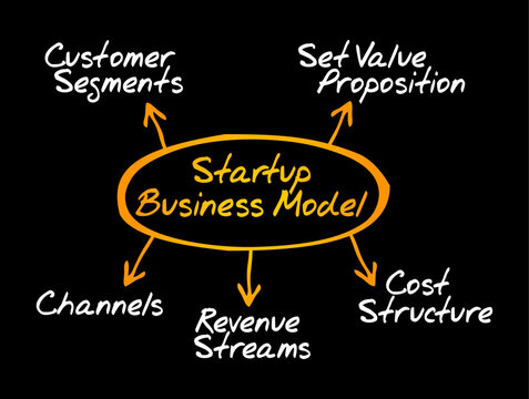 STARTUP BUSINESS MODEL mindmap chart detailing customer segments, value proposition, channels, revenue streams, and cost structure. Handwritten business flowchart for corporate project marketing.