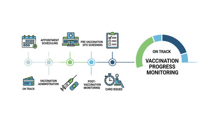 Fototapeta premium Infographic showing the step by step process of vaccination progress monitoring and administration.