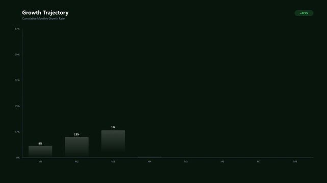 Business growth trajectory chart showing upward trend with increasing bars on dark background
