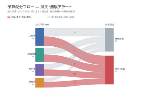 Budget loss flow sankey diagram vector editable template with resource inflow split into value creation and dominant waste leakage for corporate cost loss monitoring