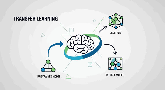 Conceptual infographic illustrating the process of machine learning transfer learning technique.