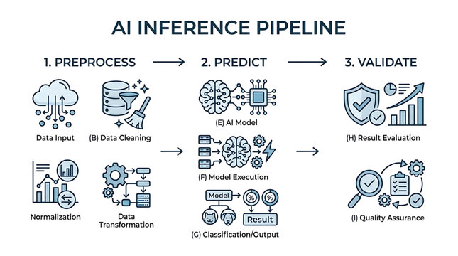 The AI inference pipeline showcases a comprehensive process involving preprocess steps, predict functionalities, and validate evaluations through various technical illustrations.