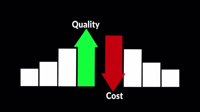 Quality control and company cost reduction. Cost and quality control concept. Successful organization strategy and management.  quality with up arrow and cost with down arrow in 4K with Alpha Channel