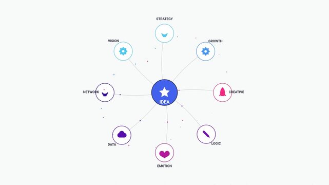 Conceptual Central Idea Network Diagram for Business Strategic Development