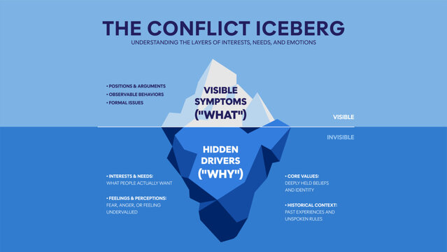 Conflict Iceberg Infographic Vector. Visualize visible symptoms like positions versus hidden drivers like core values and needs. Ideal for strategic HR management and leadership presentation slide.