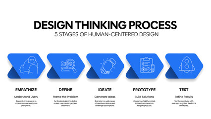 Fototapeta na wymiar Design Thinking Process Infographic Vector Template. Empathize, Define, Ideate, Prototype, and Test stages. Human-centered innovation framework for business marketing and education Presentation Slide.
