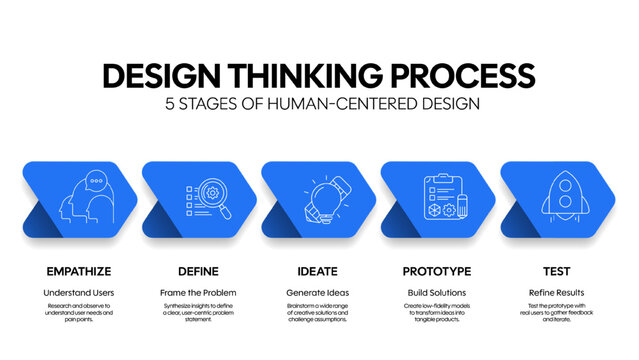 Design Thinking Process Infographic Vector Template. Empathize, Define, Ideate, Prototype, and Test stages. Human-centered innovation framework for business marketing and education Presentation Slide.