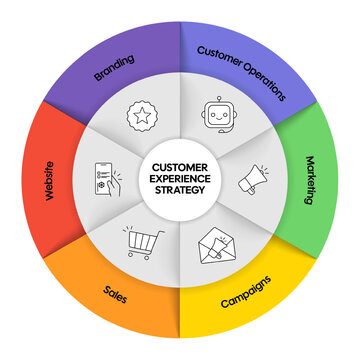 Customer Experience Strategy Infographic Vector. Branding, Customer Operations, Marketing, Campaigns, Sales, and Website. A comprehensive framework for optimal B2B business success Presentation Slide.