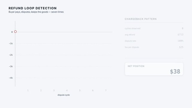 Dynamic animation illustrating refund loop detection and chargeback abuse patterns with abstract shapes and flowing lines